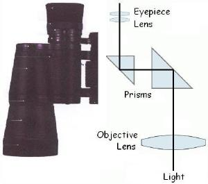 How do Binoculars Work Physics