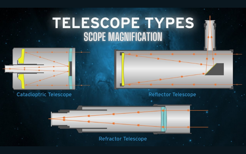 Types of Telescopes