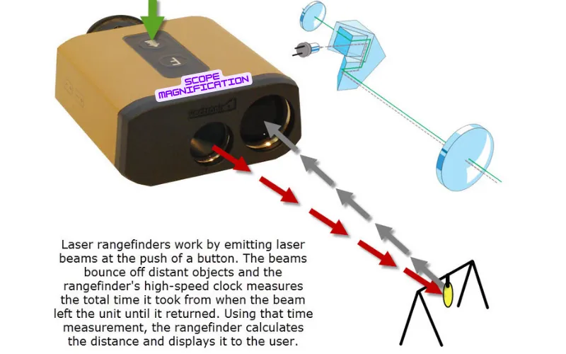 Laser Rangefinder Working