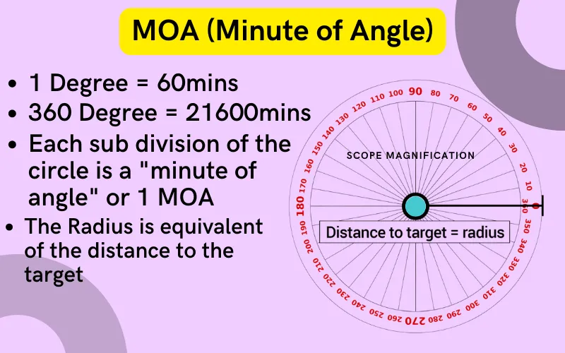Explained MOA (Minute of Angle)