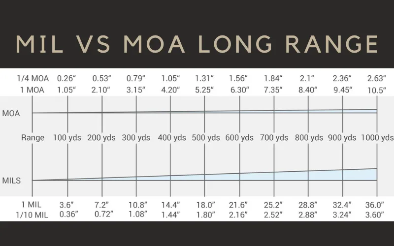 MIL vs MOA Long Range