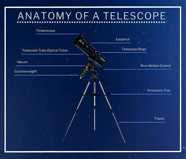 What are The Main Parts of a Telescope